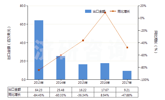 2013-2017年中國非零售與毛混紡其他合纖短纖紗線(混紡指按重量計(jì)其他合成纖維短纖含量在85%以下)(HS55099100)出口總額及增速統(tǒng)計(jì)